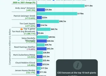 CEO Bonuses at the Top 10 Tech Giants Soared 400% amid the Pandemic