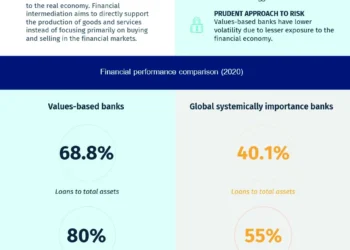During COVID-19, Values-based Banks Continued Delivering Higher Growth Rates than the World’s Biggest Banks