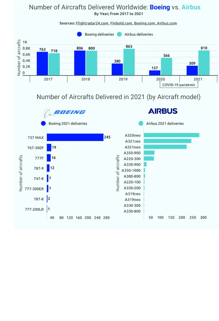 Airbus Delivered Three Times More Aircraft than Boeing amid the ...