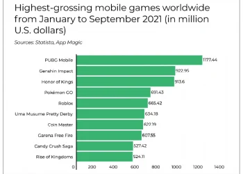 PUBG Mobile Tops 2021 Earnings With Close To $1.2 Billion In Revenue As Of SeptemberPUBG Mobile Tops 2021 Earnings With Close To $1.2 Billion In Revenue As Of September