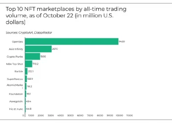 NFT Trading Volume Has Broken Over $15 Billion In October