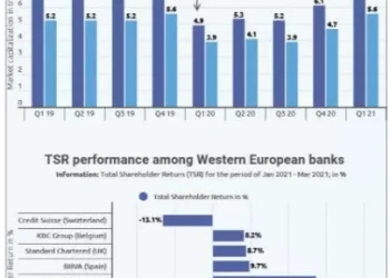 Global Banks ‘ Market Capitalization Recovers To Almost Pre-Pandemic Levels