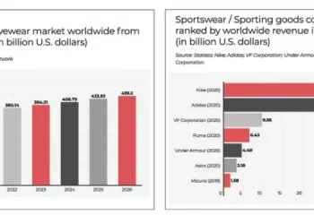 Global Activewear Market To Hit Over USD 400 Billion Value By 2024