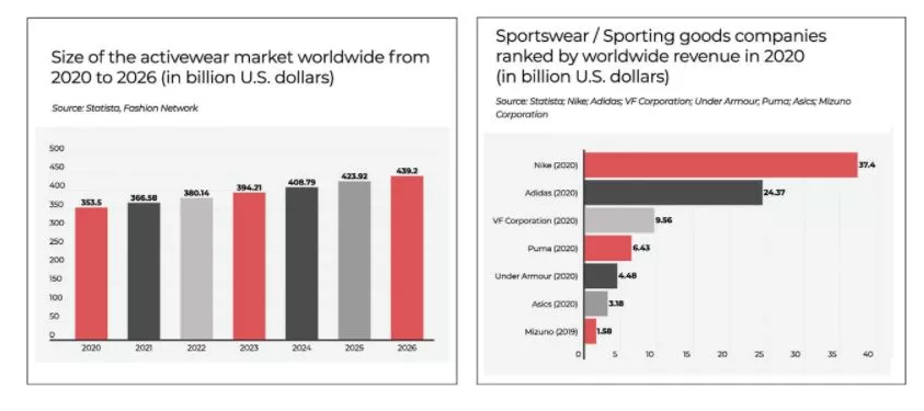 Sports Apparel Market Size to Worth USD 271.77 Billion by