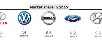 GLOBAL PASSENGER CAR SALES TO PLUNGE BY USD 440BN IN 2020, ENTIRE MARKET TO DROP BY TEN PERCENT IN 2021