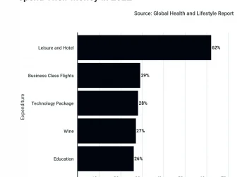 Almost Two-Thirds of Europe’s High Net Worth Individuals Intend to Spend More on Leisure and Hotels in 2022
