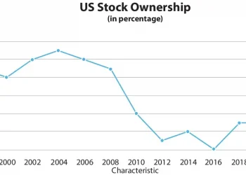 Number of Americans Investing in Stocks has Risen to Stand at 58%