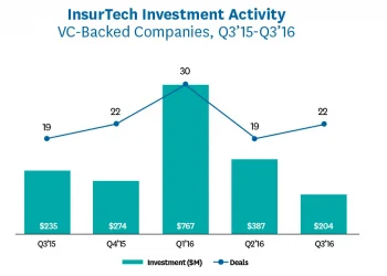 Fundamental Rethink Of Insurance Business