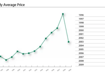 OPEC Basket Price