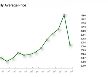 OPEC Basket Price￼