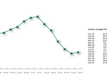OPEC Basket Price
