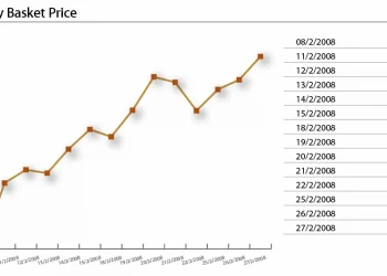 OPEC Basket Price