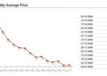 OPEC Basket Price