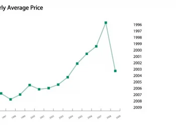 OPEC Basket Price