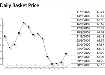 OPEC Basket Price