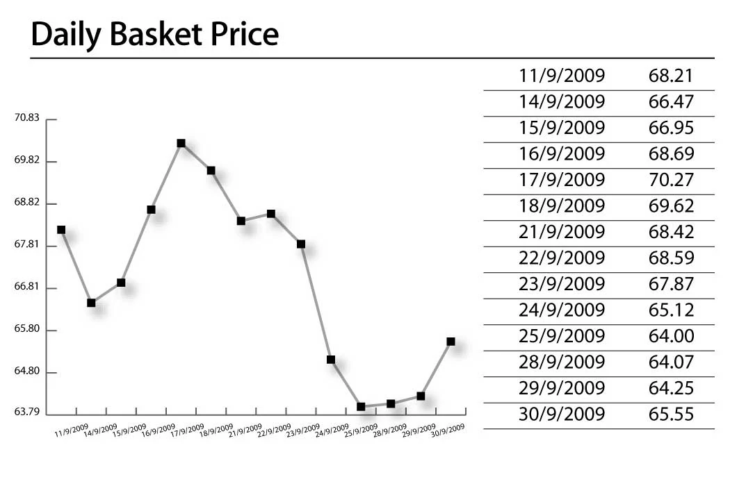 OPEC Basket Price Business Today