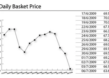 OPEC Basket Price
