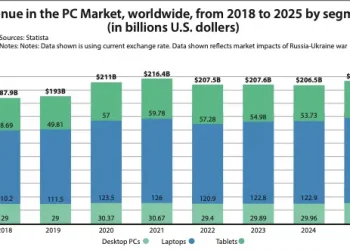 Global PC Sales Down by 4% in 2022, Revenues to Continue Falling in the Next Two Years