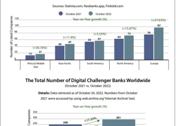 Over 40 New Challenger Banks Emerged in the Last Year Globally Despite Economic Meltdown