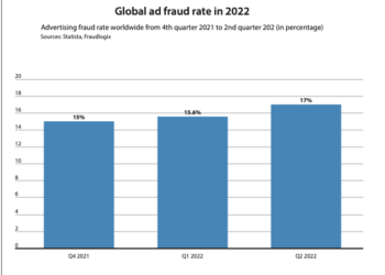 Global Ad Fraud Rate Jumped to 17% in Q2 2022