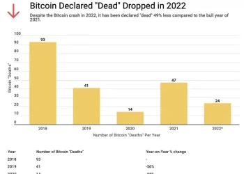 Bitcoin Declared Dead Over 200 Times in the Last Five Years – Yet it’s Alive