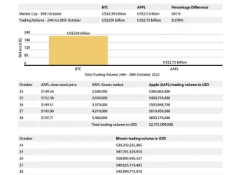 Bitcoin’s Trading Volume is 80x Higher than Apple’s Despite Six Times Lower Market Cap