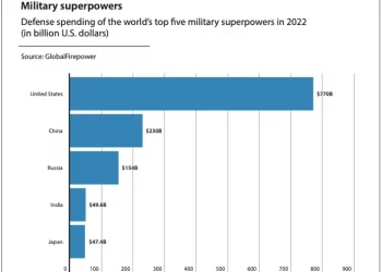 World’s Top Five Military Superpowers Spent $1.25T on Defense Budgets