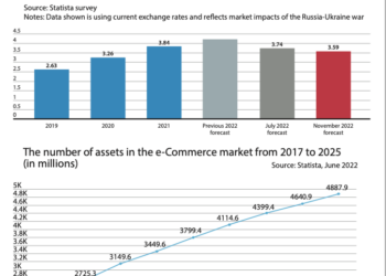 Global Ecommerce Revenue Sank $250B in 2022, Worse than Earlier Forecast