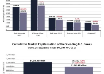 Five Leading U.S. Banks Lose Over $220 billion of Market Cap in 2022