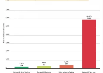 Only 2% of Cryptocurrencies Have ‘Healthy’ Liquidity