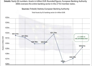 EU Banking Sector Adds €2.3 Trillion to its Assets Balance in a Year Despite Geopolitcal Tensions