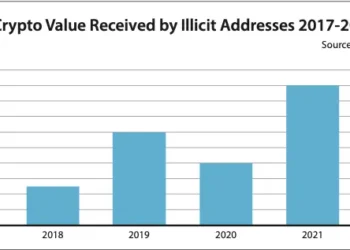 44% Of 2022’s Illicit Transaction Volume Came from Sanctioned Entities