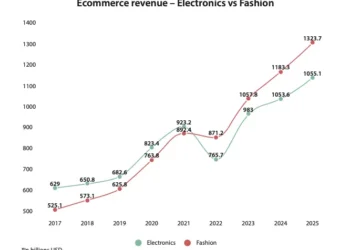Fashion Became the Largest Ecommerce Segment in 2022 with 24% Market Share