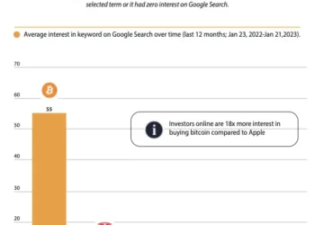 Investors on Google are 18x more interested in buying Bitcoin than Apple stock