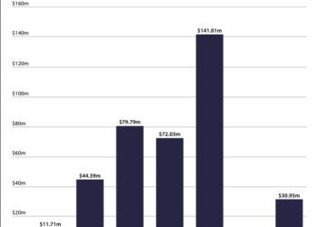 Traders who bet Against Bitcoin Lost Over $380 million in seven days