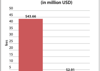 Ethereum Miners Daily Transaction Fees Slumped 93% in the last 12 months