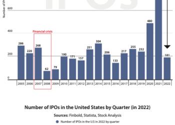 Number of IPOs in the U.S. fall  80% in 2022 amid Economic Uncertainty