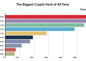 Cross-Chain Bridges Exploits Accounted for 64% of Crypto Losses all Year in 2022