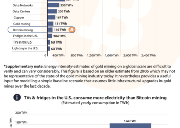 Bitcoin Mining Consumes less Electricity than Fridges and TVs in the U.S.