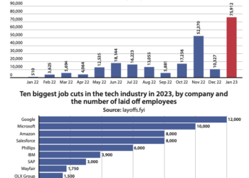 Tech Companies laid off more than 75,000 People in January alone