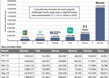 Digital banking app downloads surged 54% in 2022 exceeding 26 million