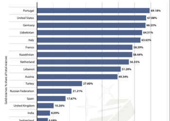 China has the lowest foreign reserves-to-gold share ratio as Portugal, U.S. dominate