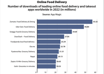 Zomato beats Uber Eats as the most popular food delivery app in 2022 with 55 million downloads worldwide