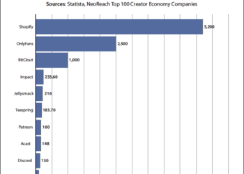 Shopify, OnlyFans, and BitCloud Three Top-Grossing Creator Economy Companies in 2022 with $8.7B in Combined Revenues 