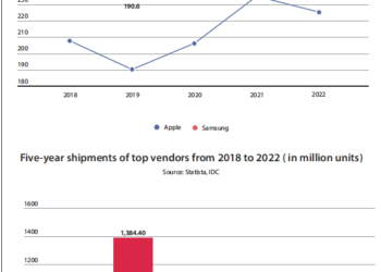 Samsung shipped 1.38 billion Smartphones in five years, 30% more than Apple 