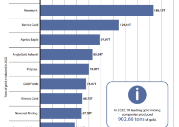 Ten Major Mining Companies Produced over 900 tons of Gold in 2022 