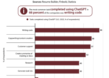 Nine fastest shrinking jobs in the U.S. amid AI boom 