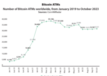 The Number of Bitcoin ATMs Plunged by Almost 7,000 Year-to-Date, the Biggest Drop in the Market’s History