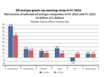 Combined Earnings of the Largest Oil and Gas Companies