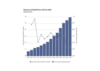 PayPal Experiences a Significant 60% Decline in Annual Revenue Growth in the Last Three Years 